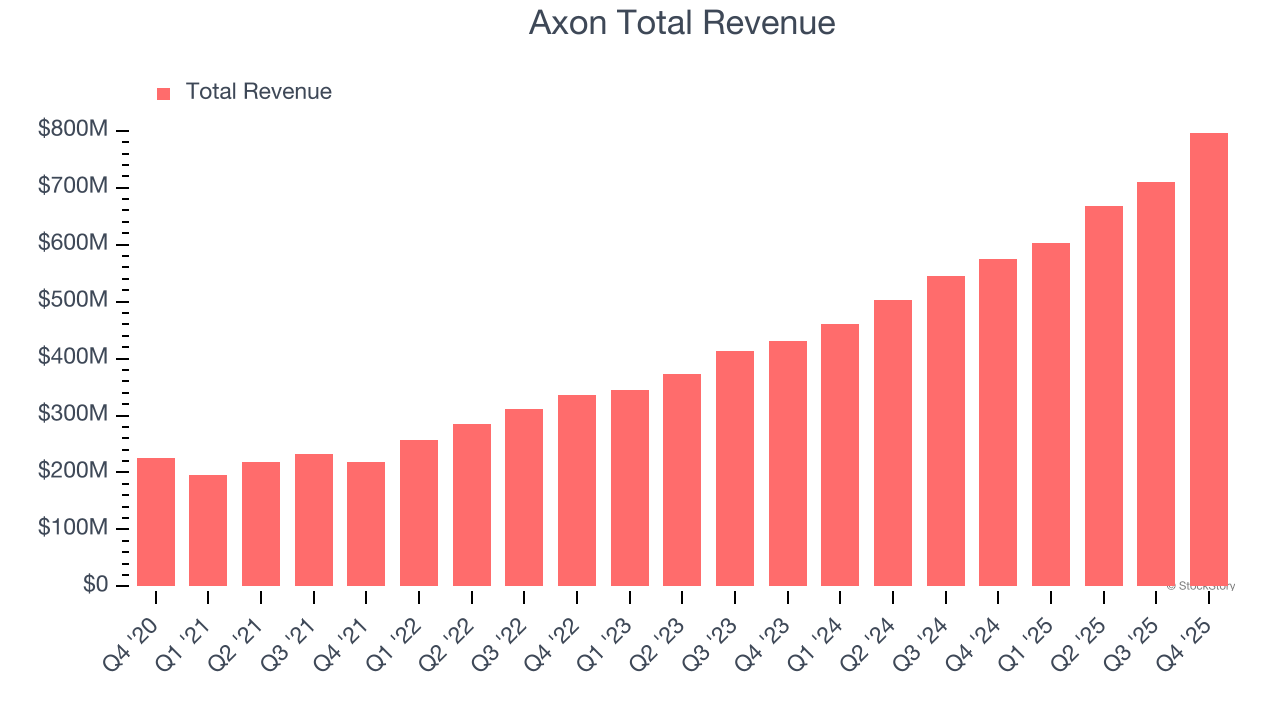 Axon Total Revenue