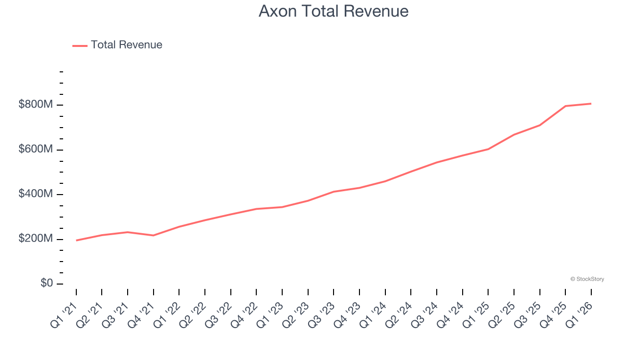 Axon Total Revenue
