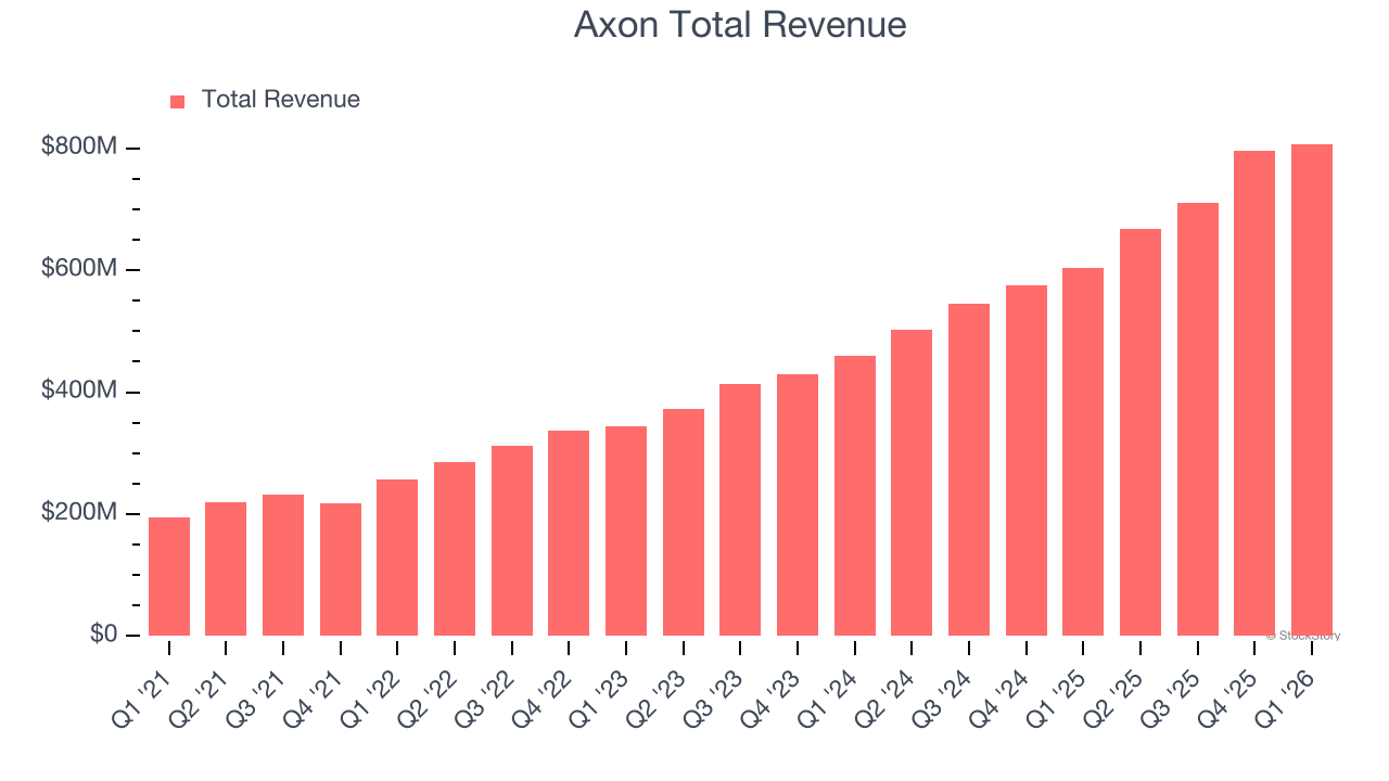 Axon Total Revenue