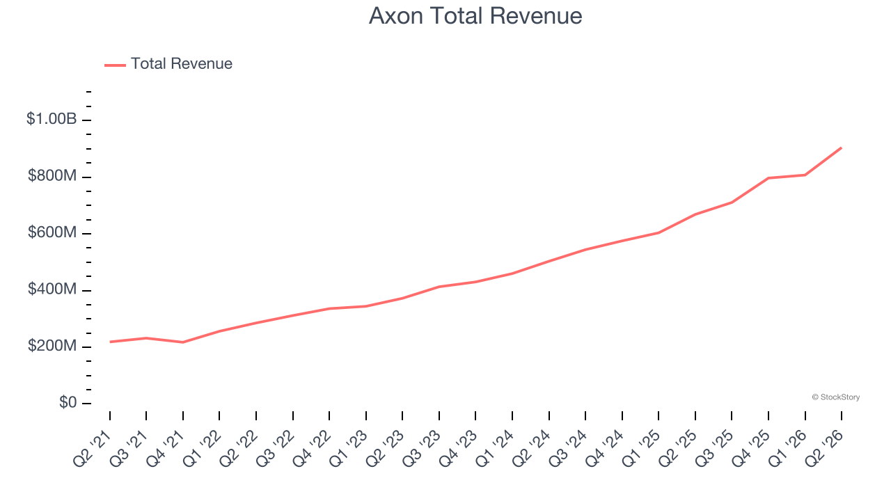 Axon Total Revenue