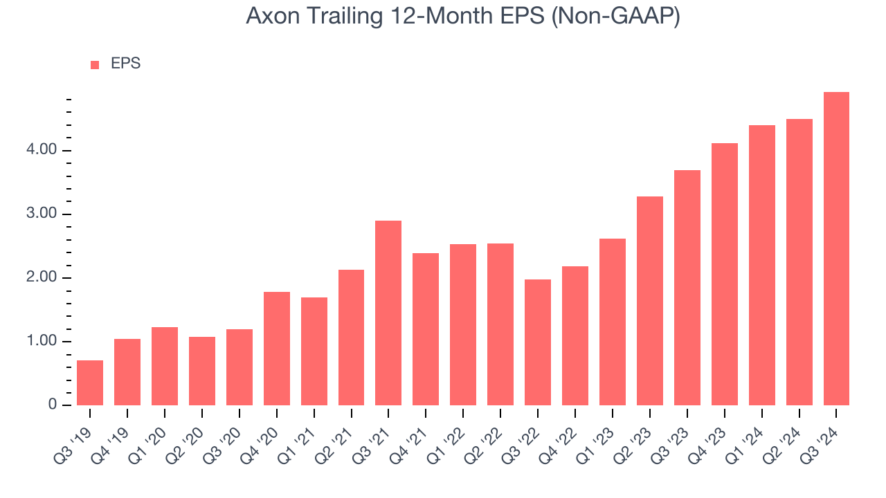 Axon Trailing 12-Month EPS (Non-GAAP)