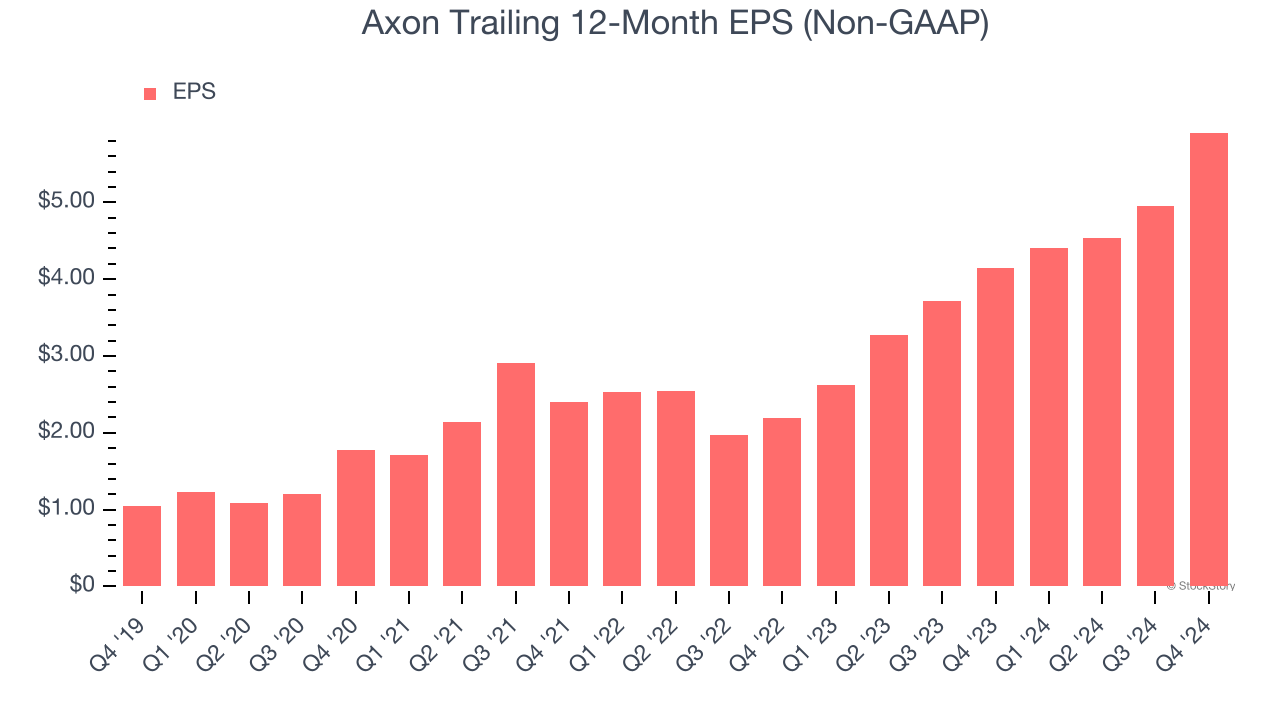 Axon Trailing 12-Month EPS (Non-GAAP)