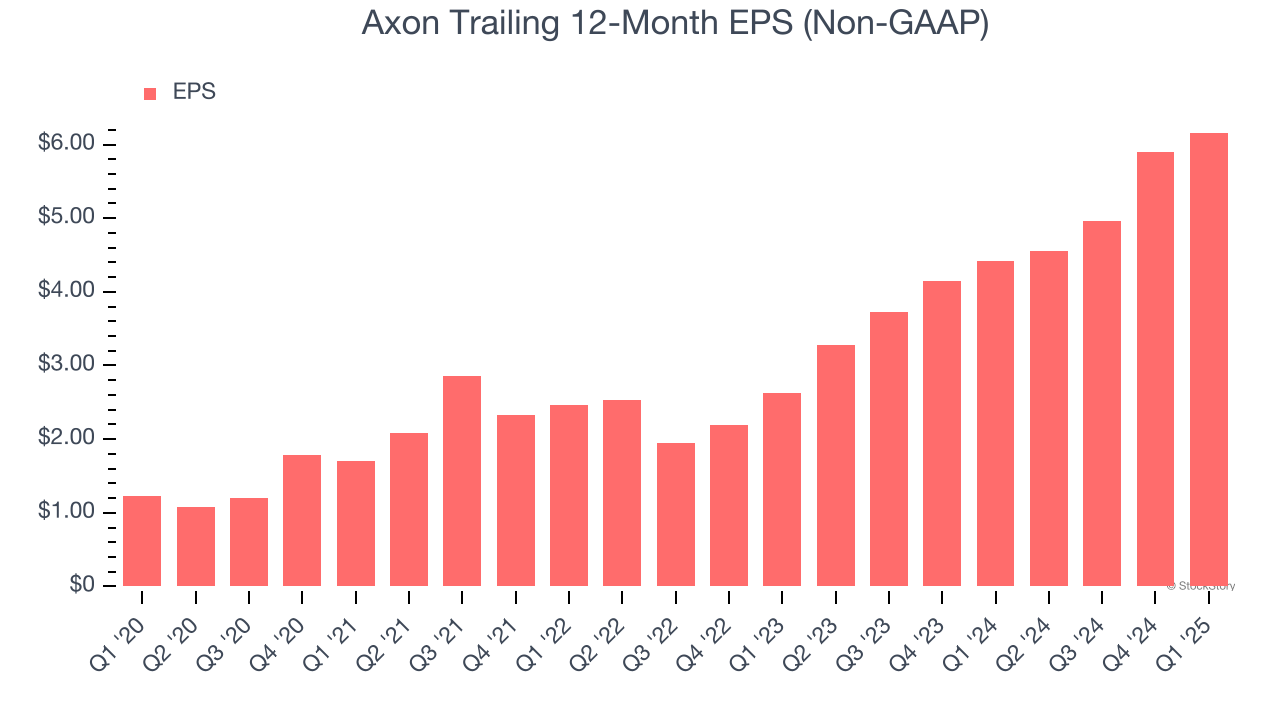 Axon Trailing 12-Month EPS (Non-GAAP)
