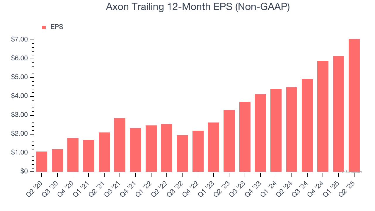 Axon Trailing 12-Month EPS (Non-GAAP)