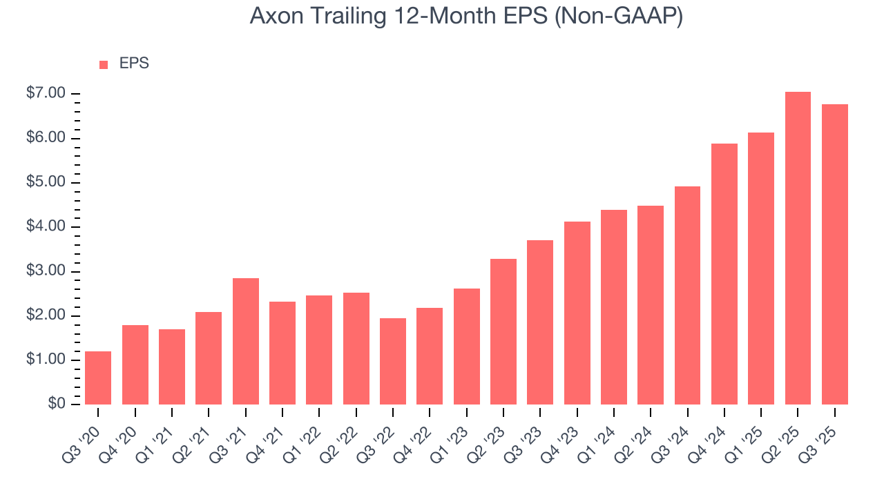 Axon Trailing 12-Month EPS (Non-GAAP)