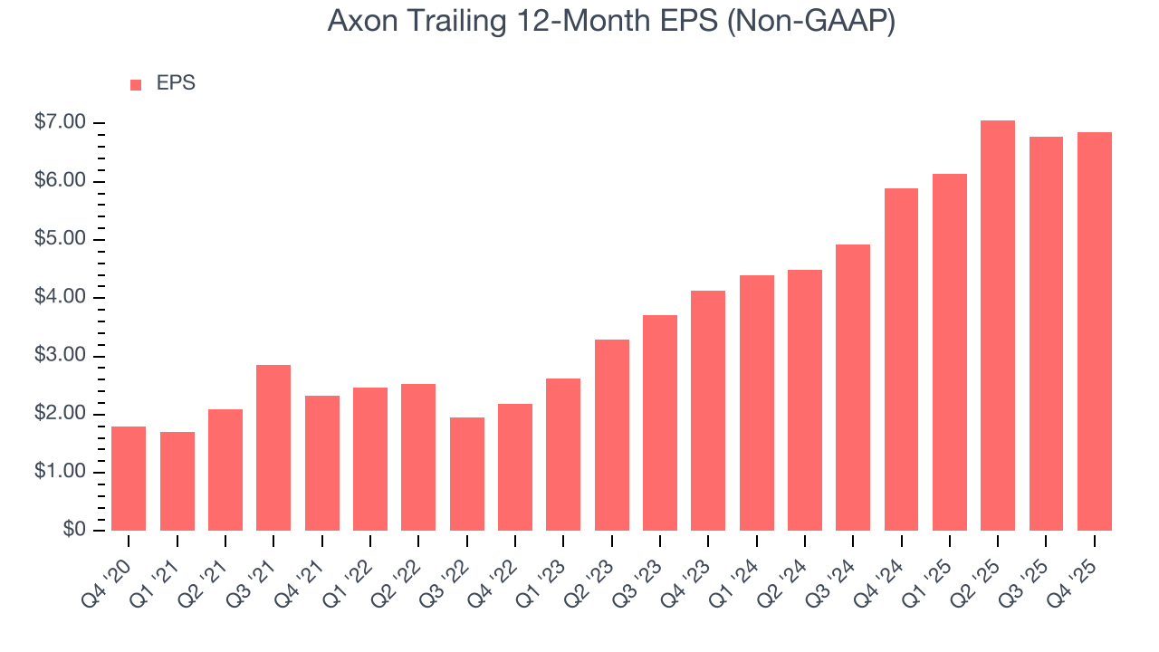 Axon Trailing 12-Month EPS (Non-GAAP)