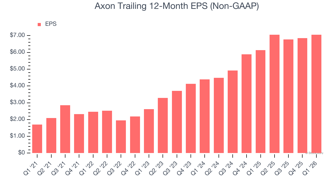 Axon Trailing 12-Month EPS (Non-GAAP)