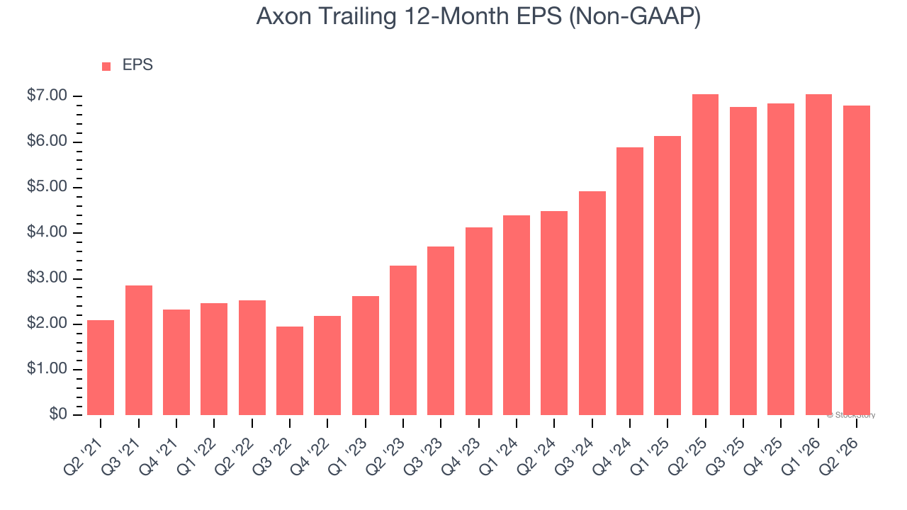 Axon Trailing 12-Month EPS (Non-GAAP)