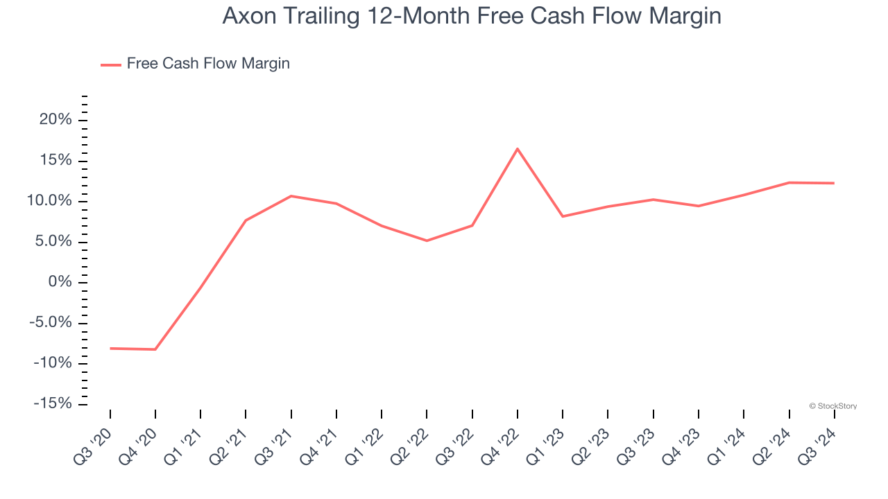 Axon Trailing 12-Month Free Cash Flow Margin