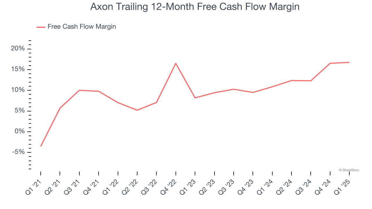 Axon Trailing 12-Month Free Cash Flow Margin