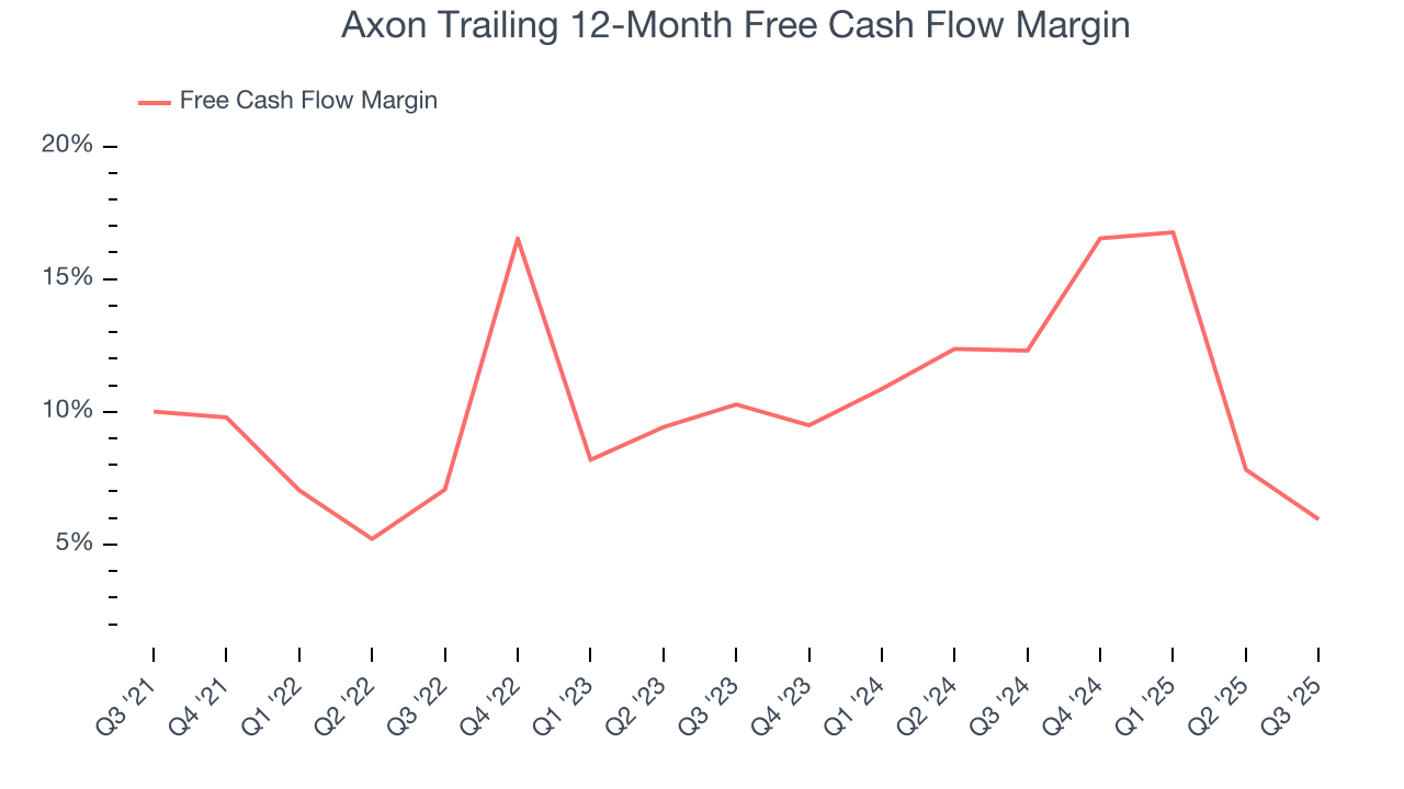 Axon Trailing 12-Month Free Cash Flow Margin