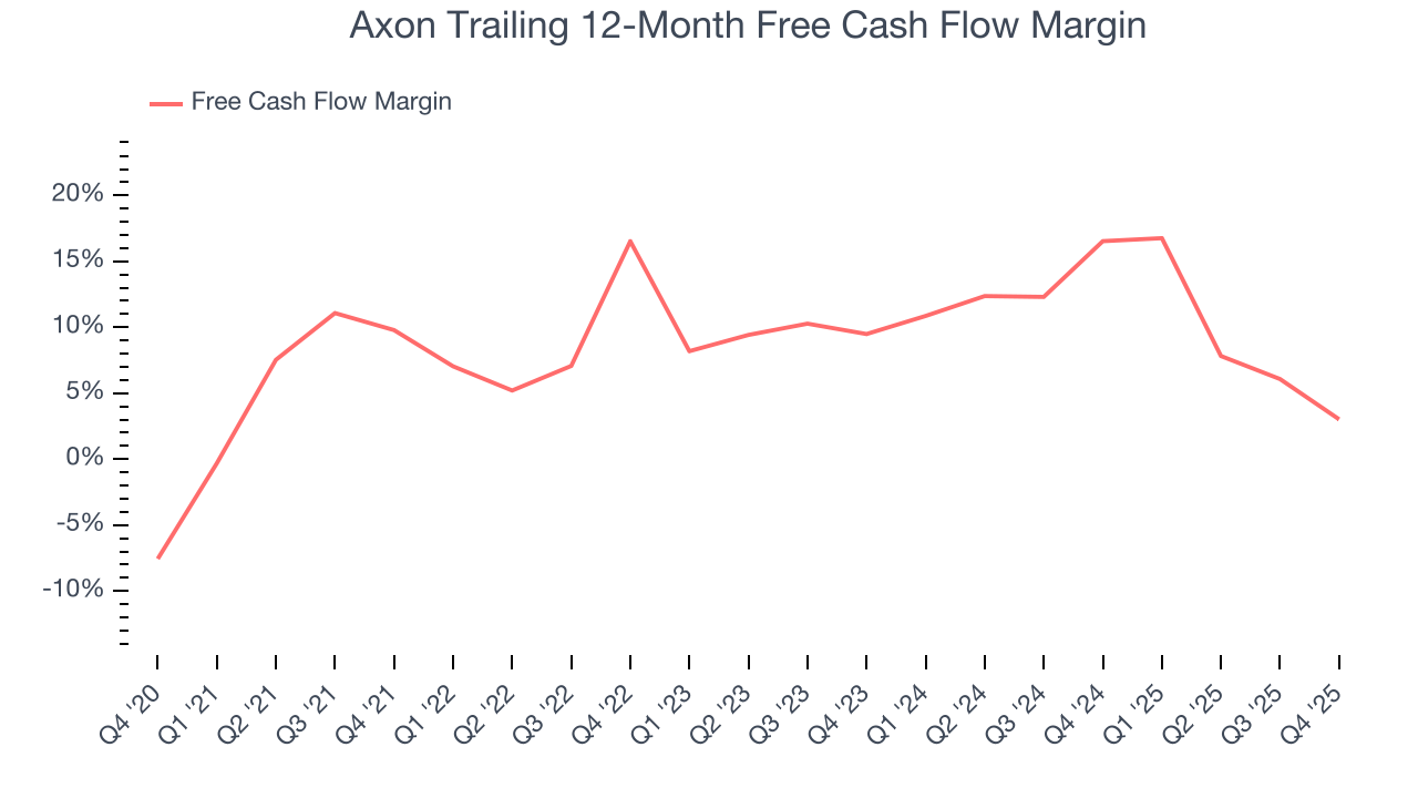 Axon Trailing 12-Month Free Cash Flow Margin
