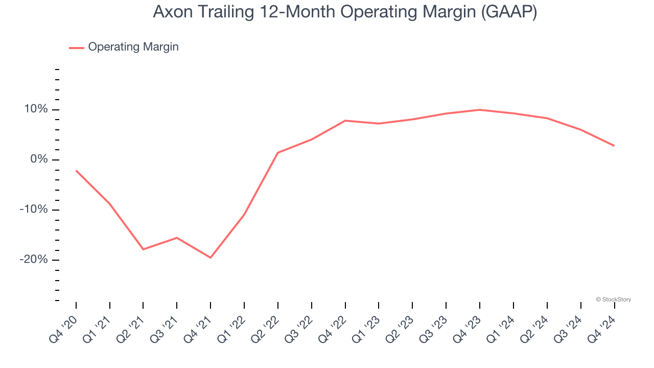 Axon Trailing 12-Month Operating Margin (GAAP)