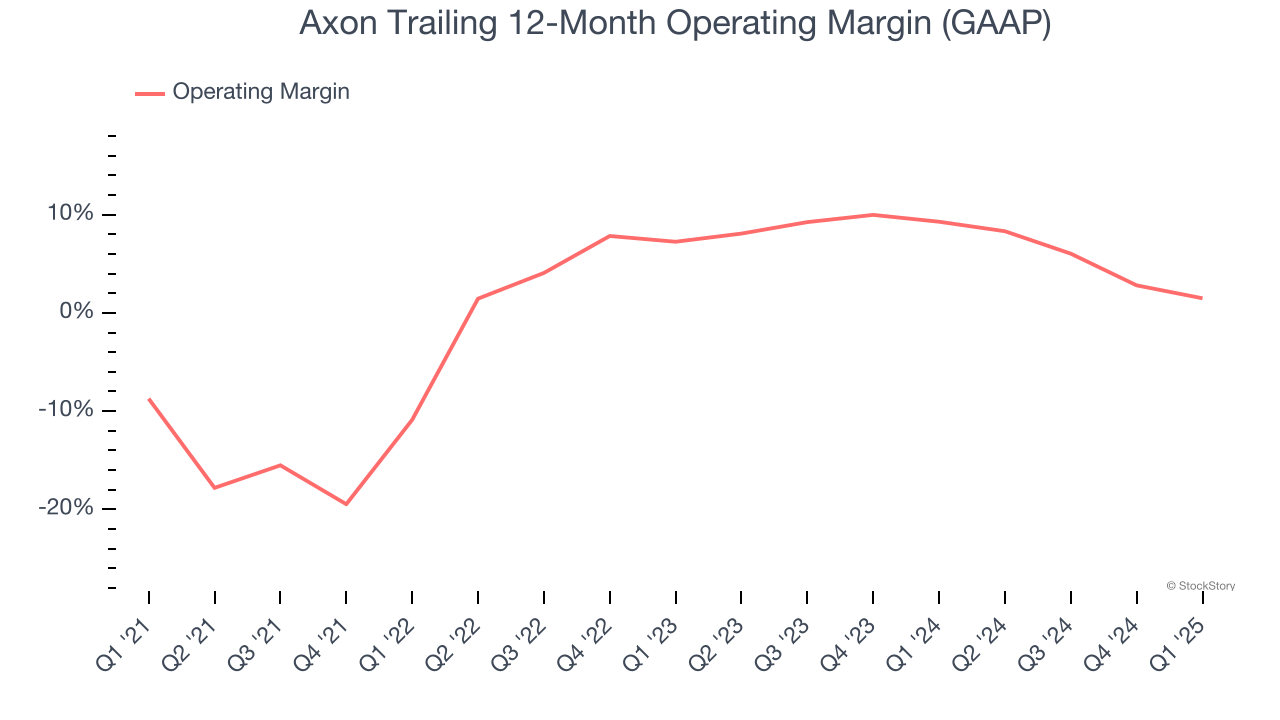 Axon Trailing 12-Month Operating Margin (GAAP)