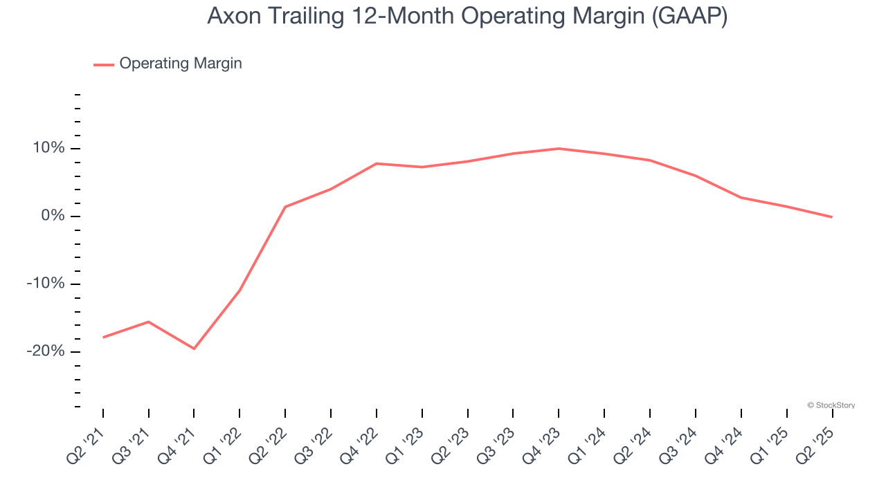 Axon Trailing 12-Month Operating Margin (GAAP)