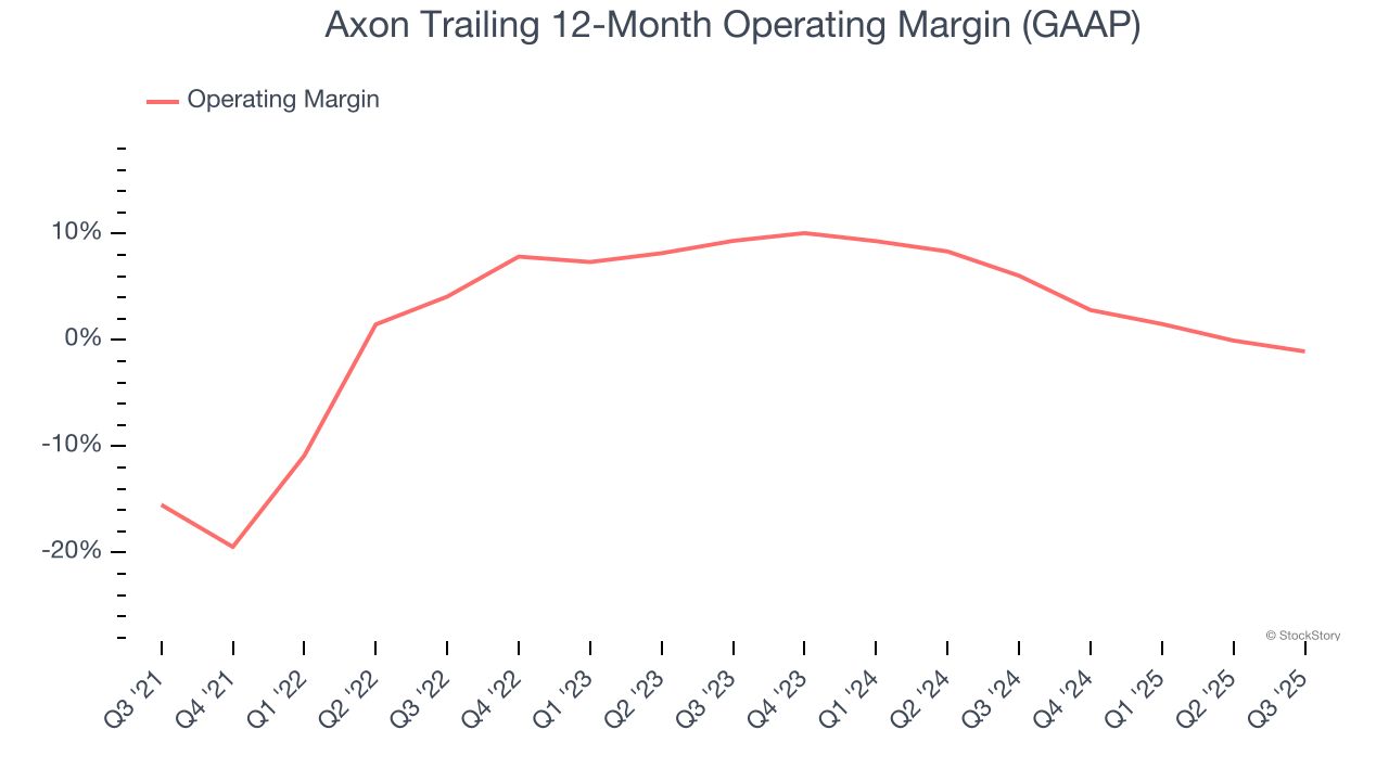 Axon Trailing 12-Month Operating Margin (GAAP)