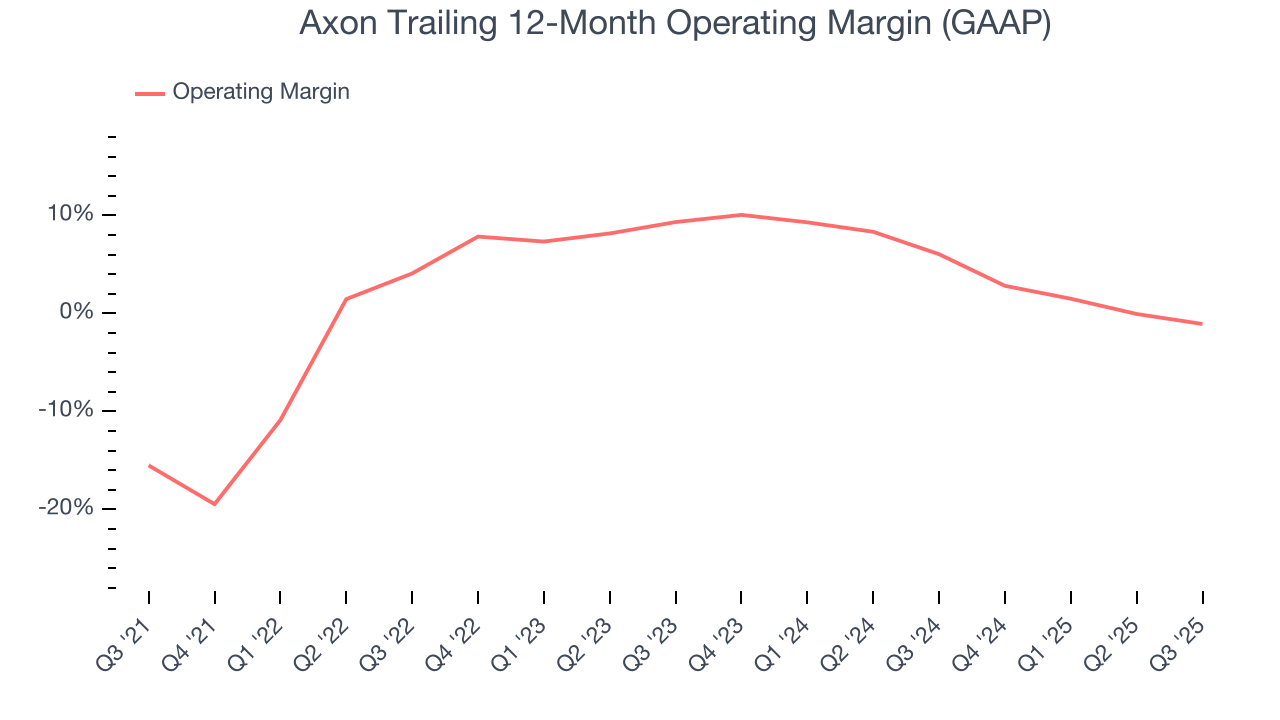 Axon Trailing 12-Month Operating Margin (GAAP)