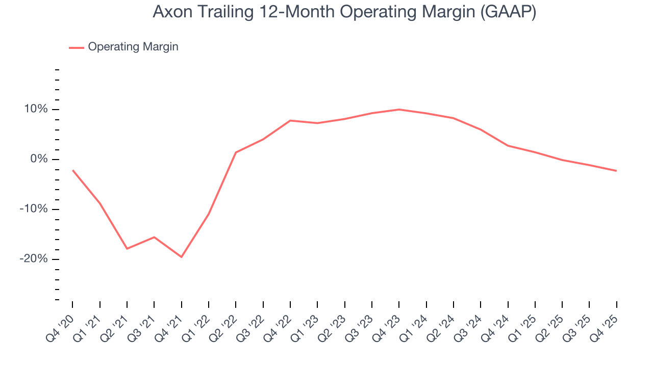 Axon Trailing 12-Month Operating Margin (GAAP)