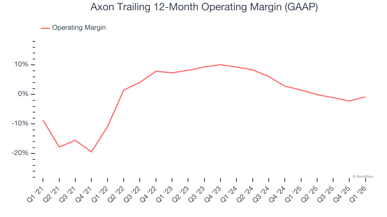 Axon Trailing 12-Month Operating Margin (GAAP)