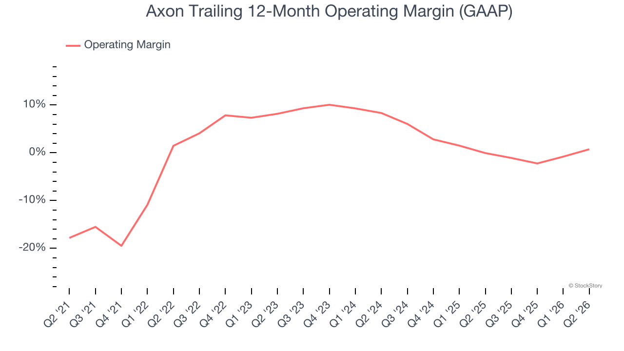 Axon Trailing 12-Month Operating Margin (GAAP)