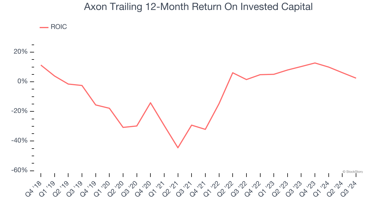 Axon Trailing 12-Month Return On Invested Capital