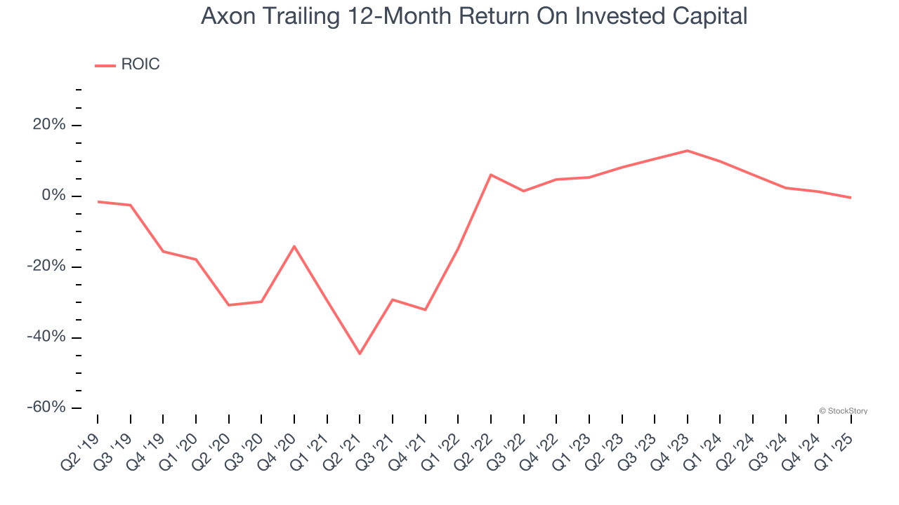 Axon Trailing 12-Month Return On Invested Capital
