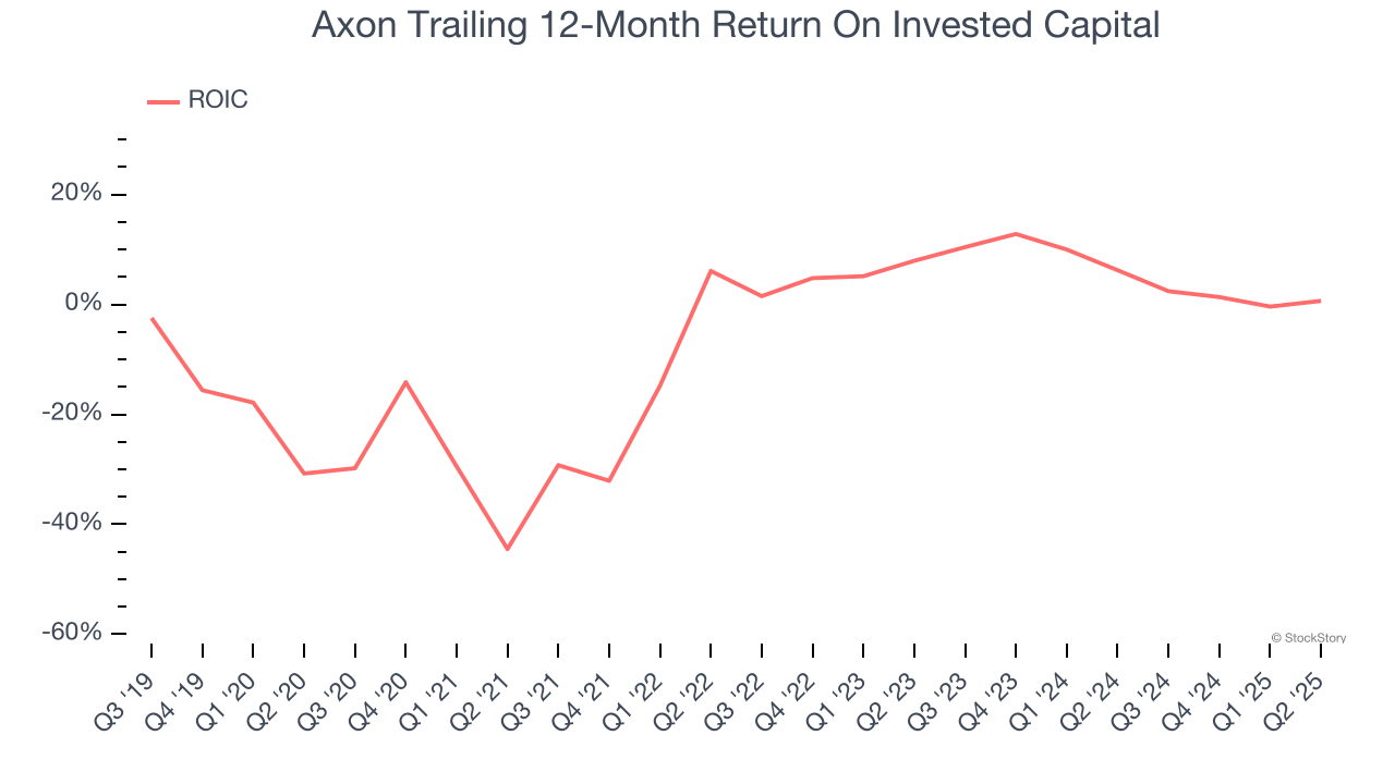 Axon Trailing 12-Month Return On Invested Capital