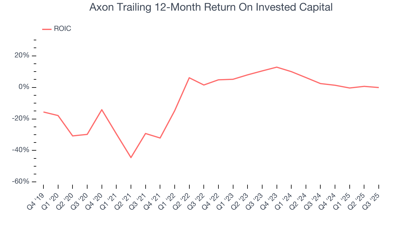 Axon Trailing 12-Month Return On Invested Capital