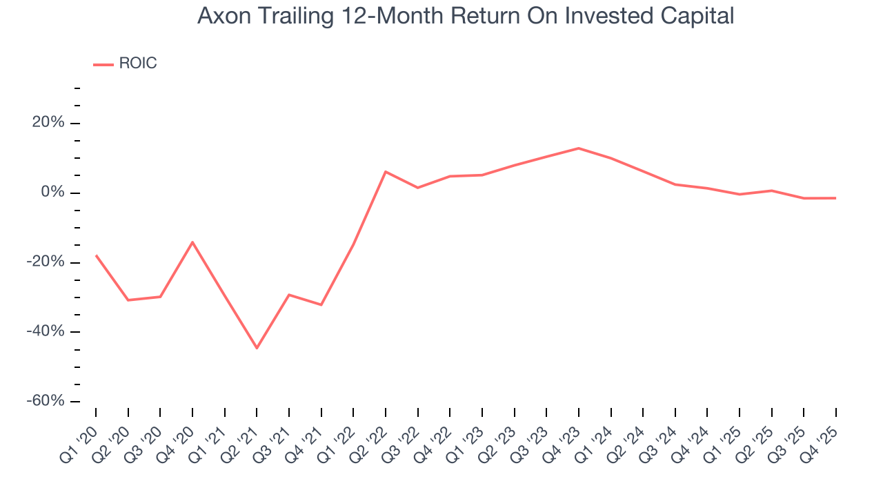 Axon Trailing 12-Month Return On Invested Capital