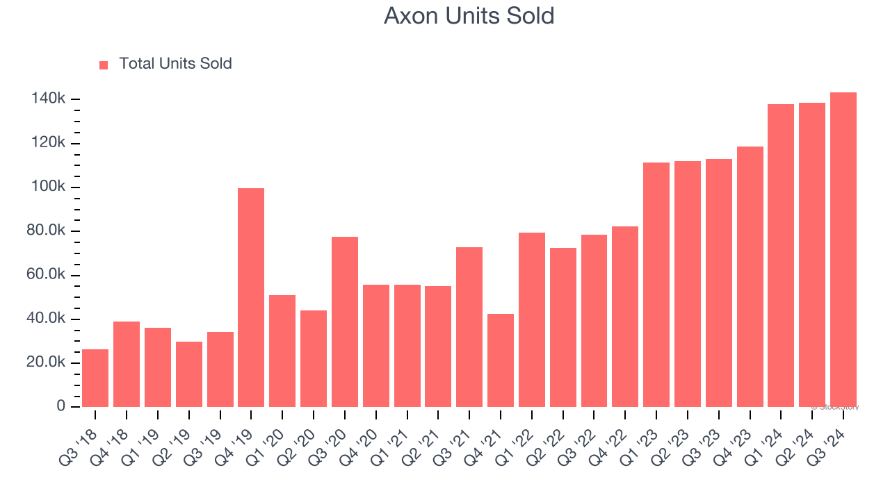 Axon Units Sold