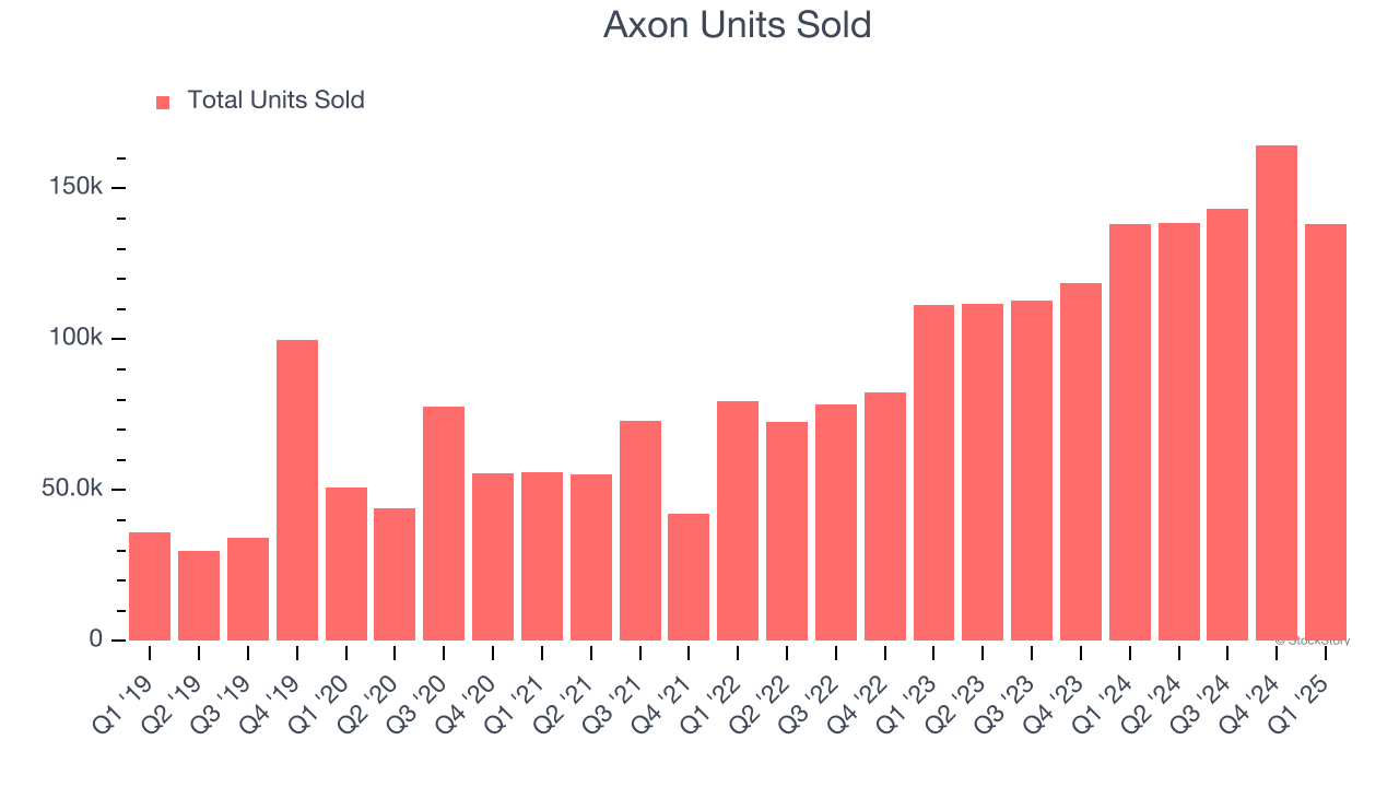 Axon Units Sold