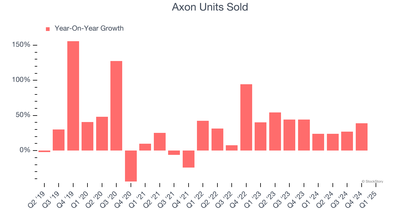Axon Units Sold