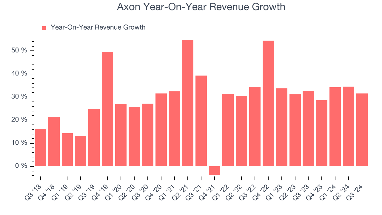 Axon Year-On-Year Revenue Growth