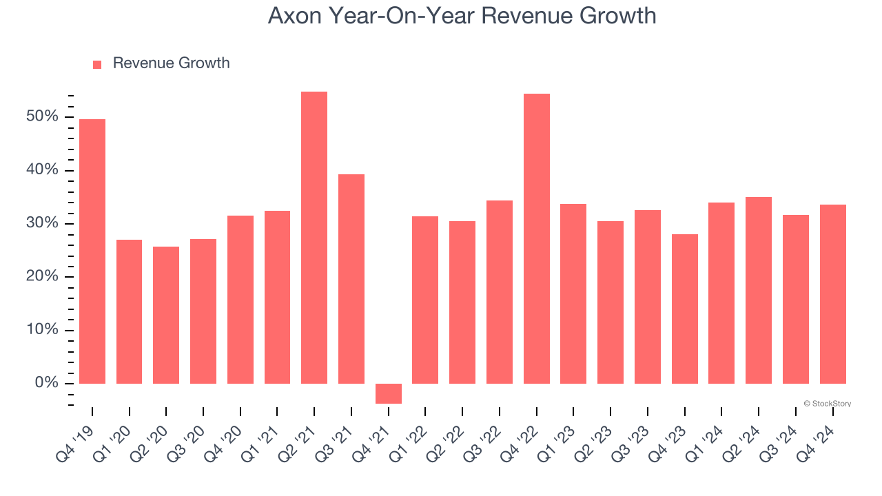 Axon Year-On-Year Revenue Growth