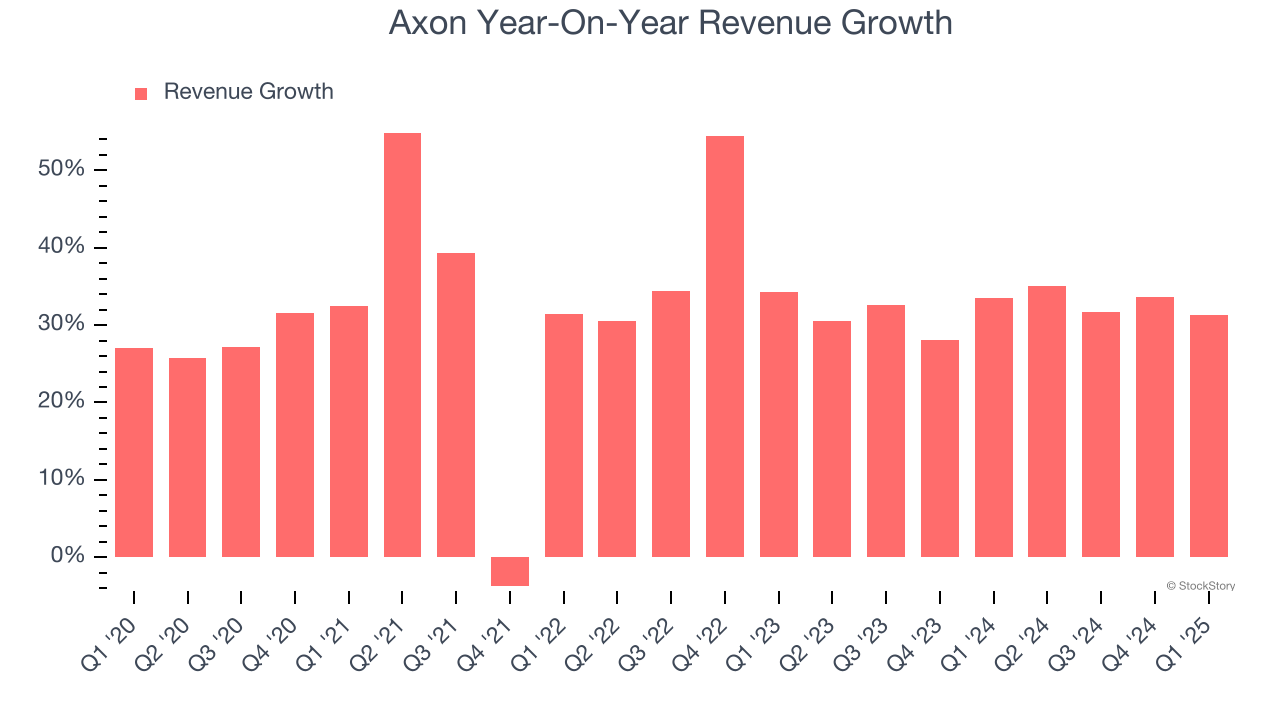 Axon Year-On-Year Revenue Growth