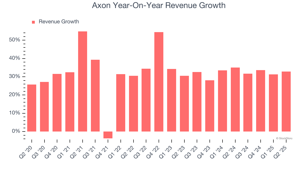 Axon Year-On-Year Revenue Growth