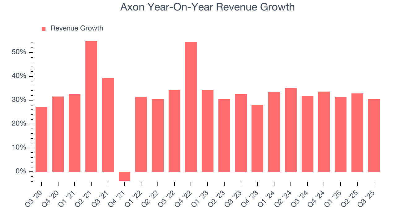 Axon Year-On-Year Revenue Growth
