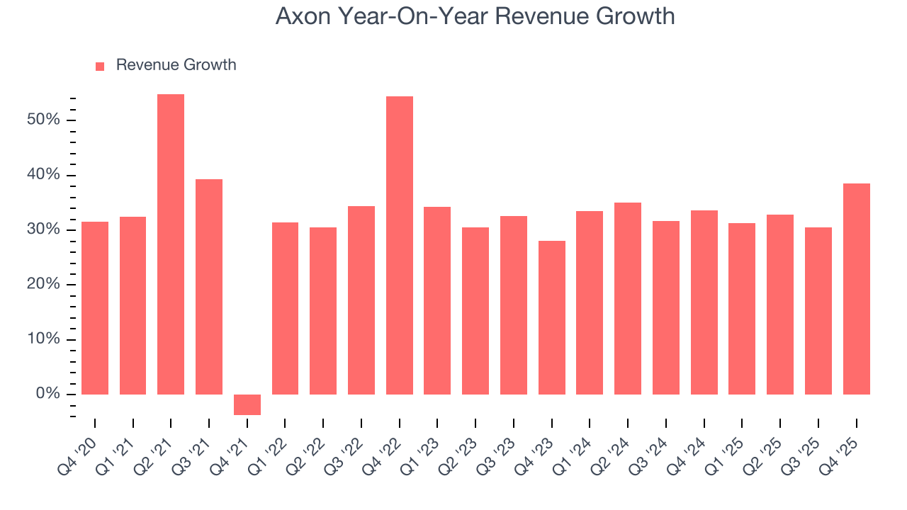 Axon Year-On-Year Revenue Growth