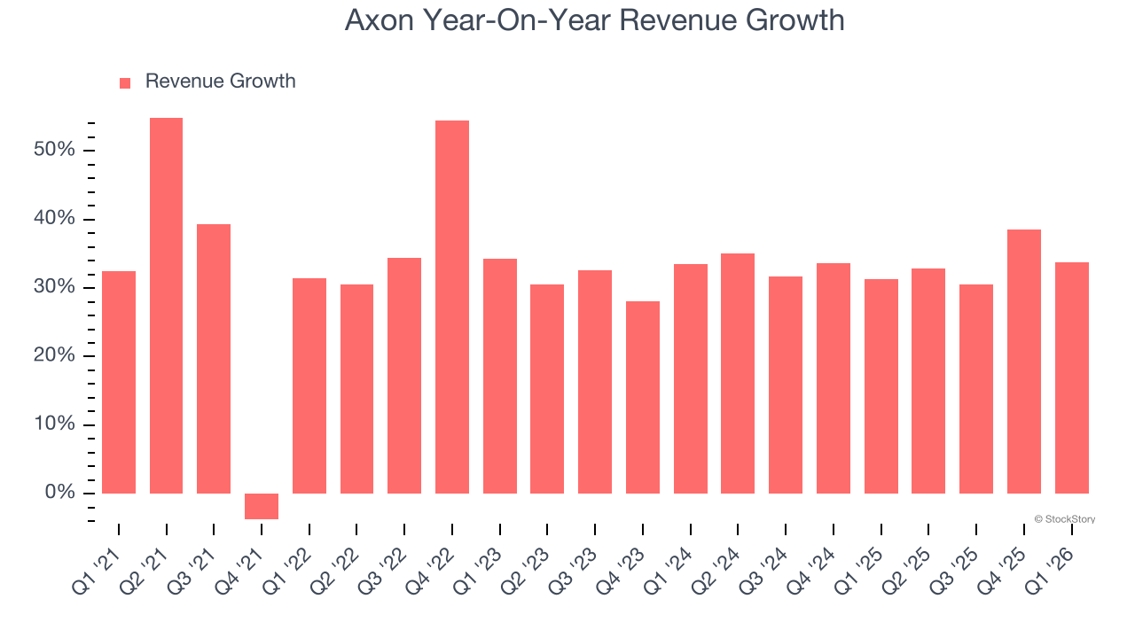 Axon Year-On-Year Revenue Growth