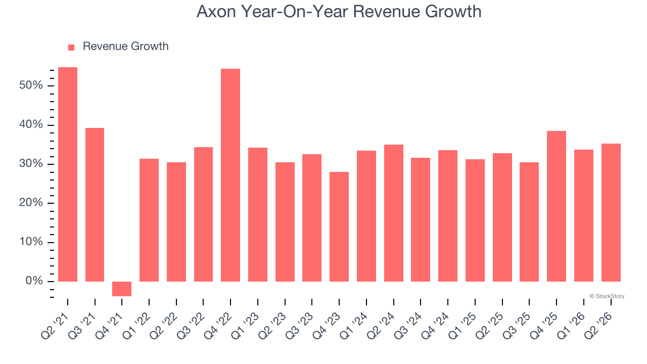 Axon Year-On-Year Revenue Growth