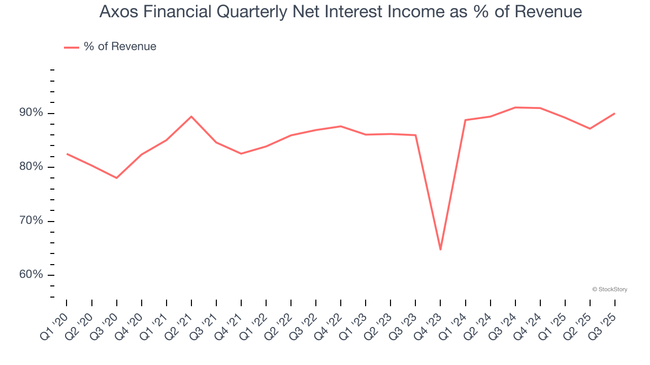 Axos Financial Quarterly Net Interest Income as % of Revenue