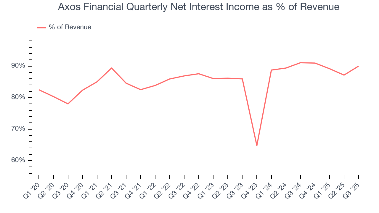 Axos Financial Quarterly Net Interest Income as % of Revenue