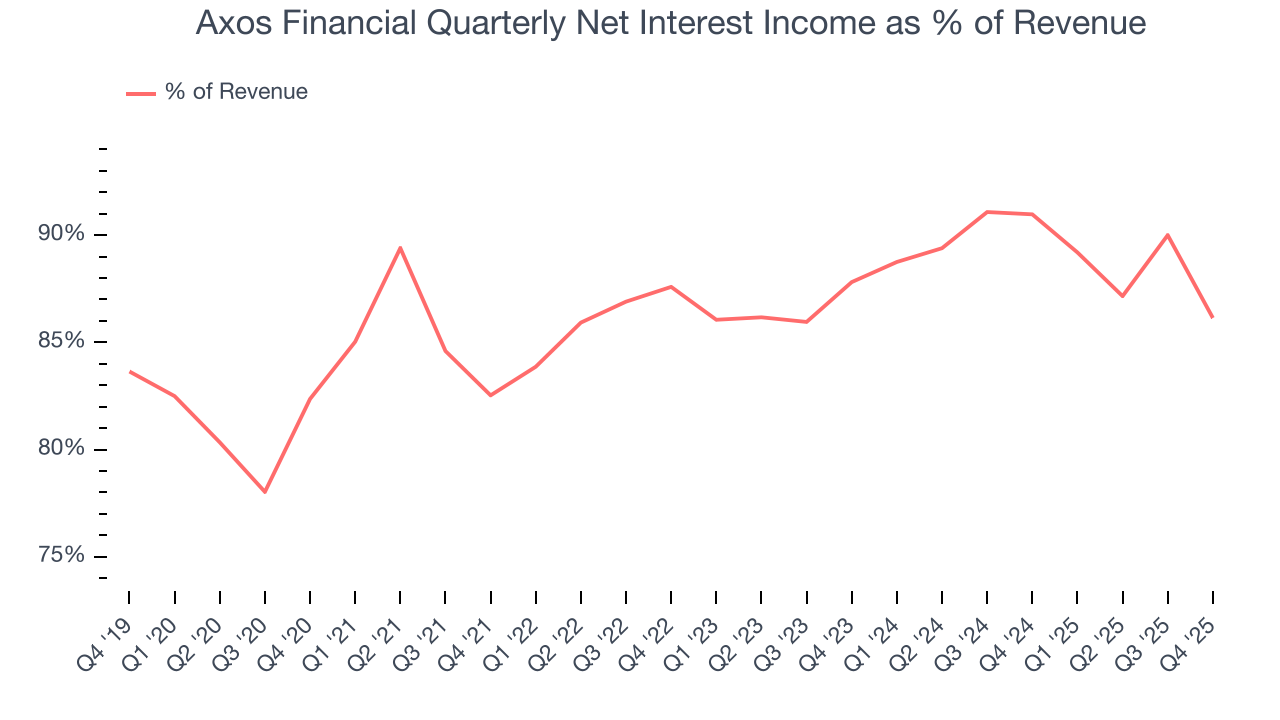 Axos Financial Quarterly Net Interest Income as % of Revenue