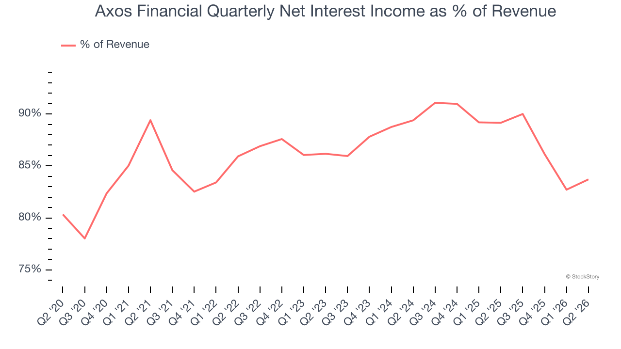 Axos Financial Quarterly Net Interest Income as % of Revenue