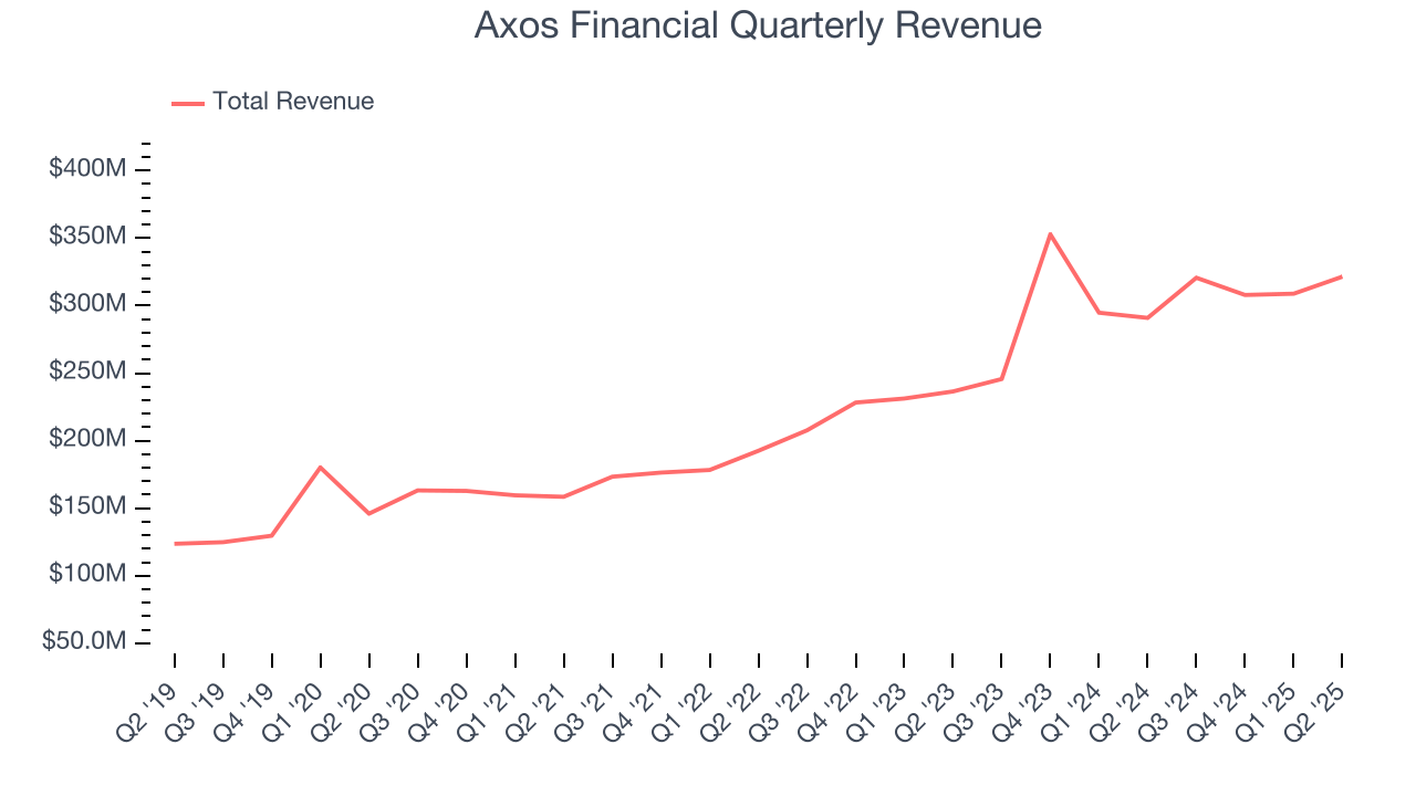 Axos Financial Quarterly Revenue