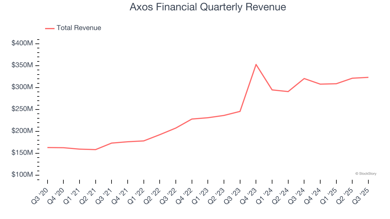 Axos Financial Quarterly Revenue