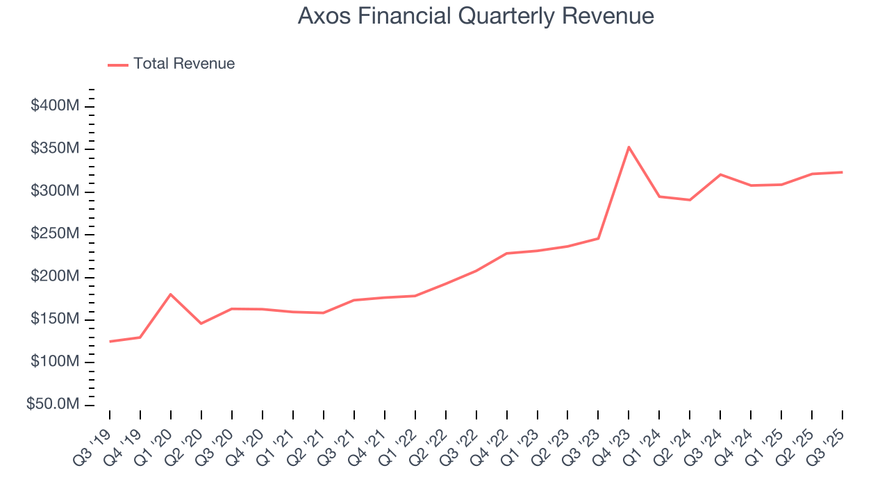 Axos Financial Quarterly Revenue