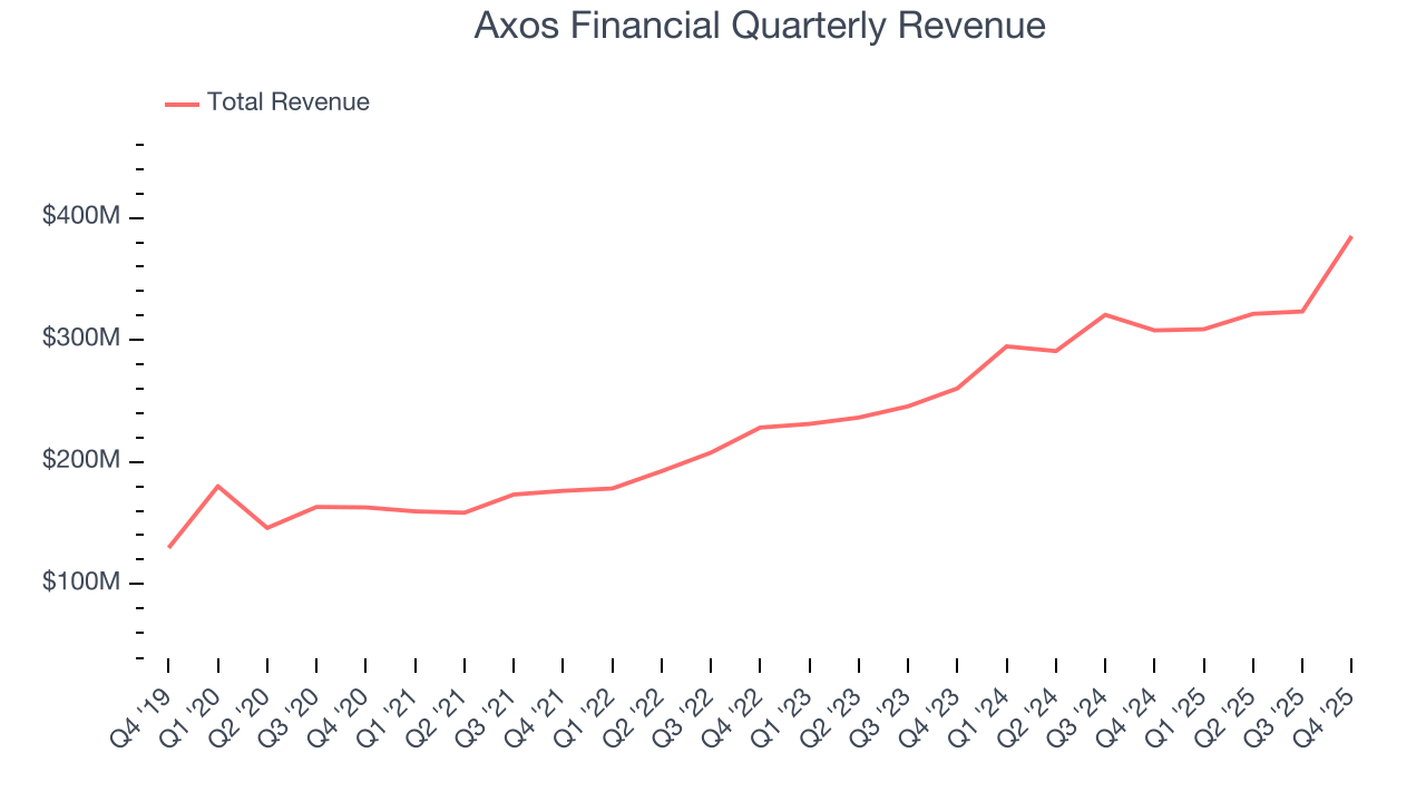 Axos Financial Quarterly Revenue