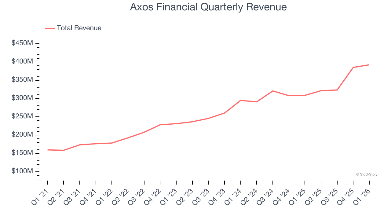 Axos Financial Quarterly Revenue