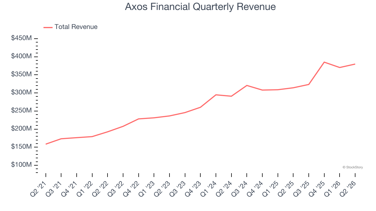 Axos Financial Quarterly Revenue